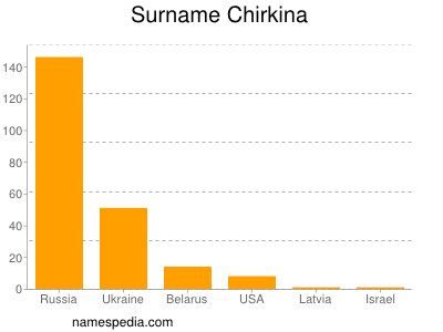 Surname Chirkina