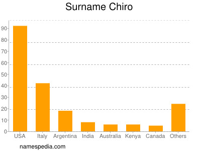Surname Chiro