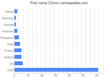 Given name Chiron