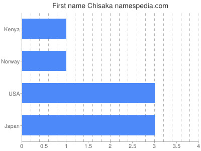 Given name Chisaka