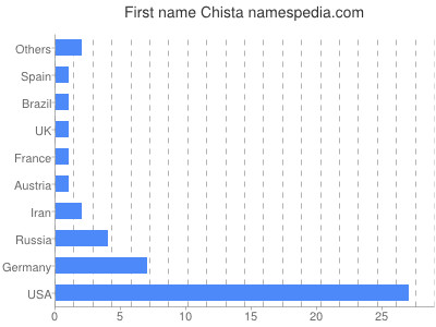 Given name Chista