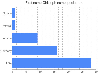 Given name Chistoph