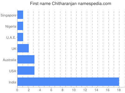Given name Chitharanjan