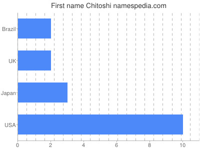 Given name Chitoshi