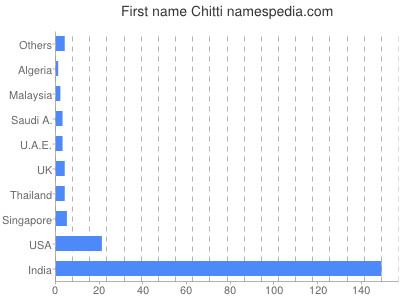 Given name Chitti
