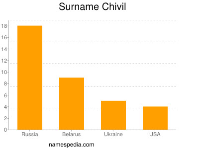 Surname Chivil