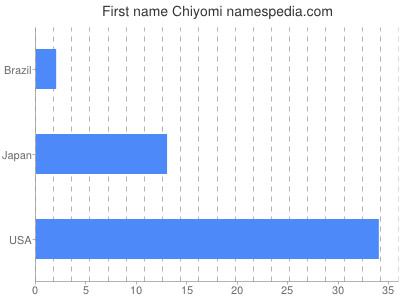 Given name Chiyomi