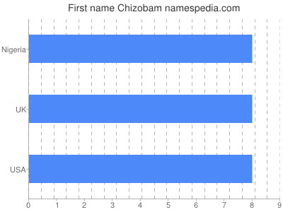 Given name Chizobam