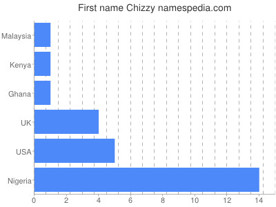 Given name Chizzy