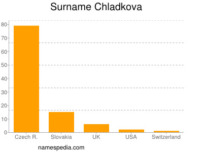 Surname Chladkova