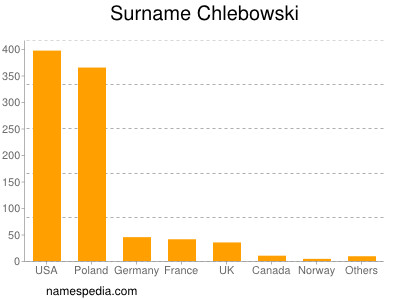 Surname Chlebowski