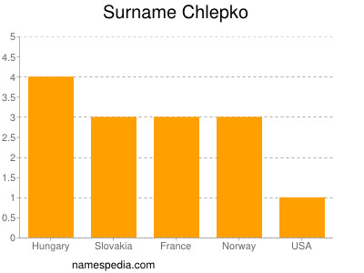 Surname Chlepko