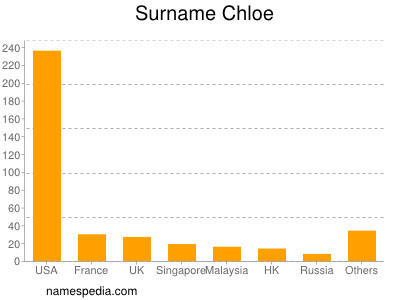 Surname Chloe