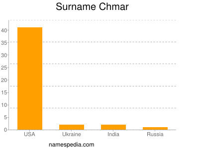 Surname Chmar