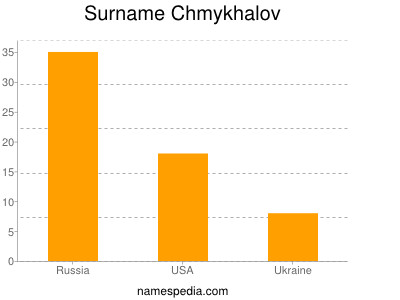 Surname Chmykhalov