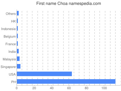 Given name Choa