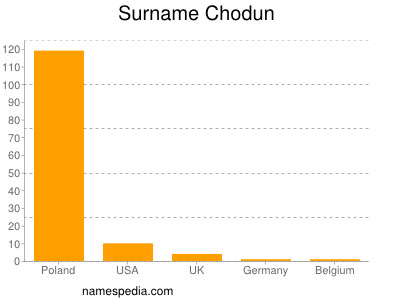 Surname Chodun