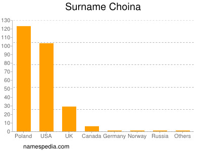 Surname Choina