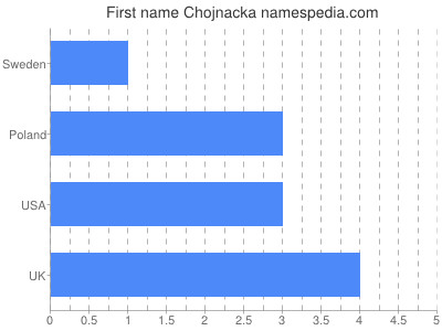 Given name Chojnacka