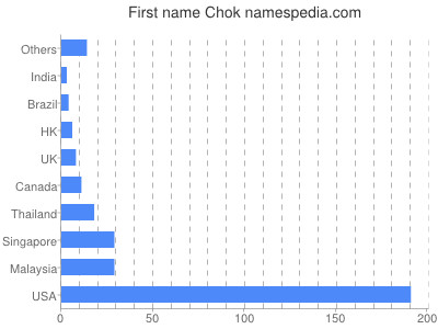 Given name Chok