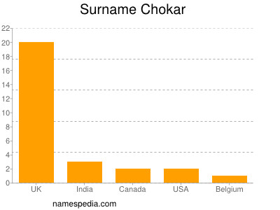 Surname Chokar