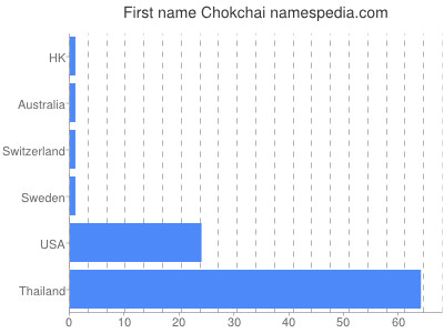 Given name Chokchai