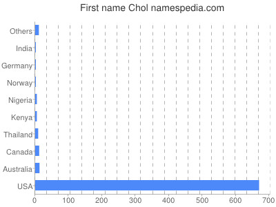 Given name Chol