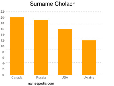 Surname Cholach