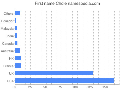 Given name Chole