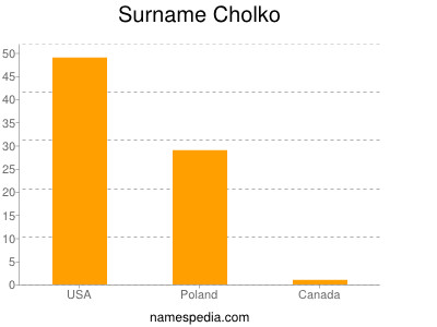 Surname Cholko