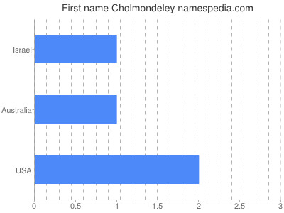 Given name Cholmondeley