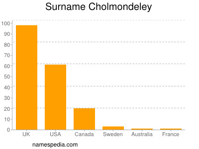 Surname Cholmondeley