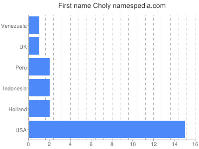 Given name Choly