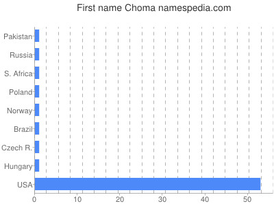 Given name Choma