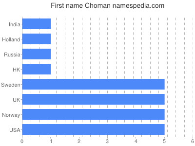 Given name Choman