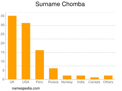 Surname Chomba