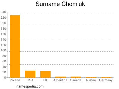 Surname Chomiuk