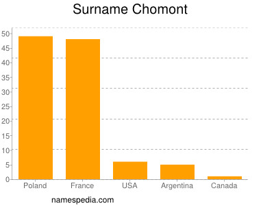 Surname Chomont