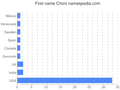 Given name Choni