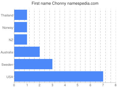 Given name Chonny