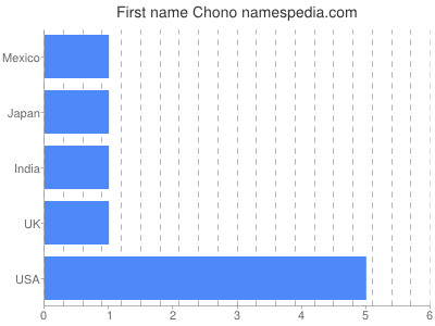 Given name Chono