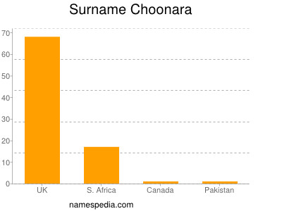 Surname Choonara