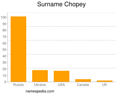 Surname Chopey