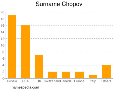 Surname Chopov