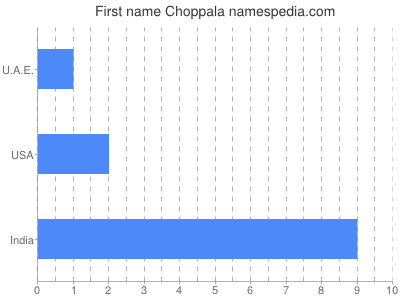 Given name Choppala
