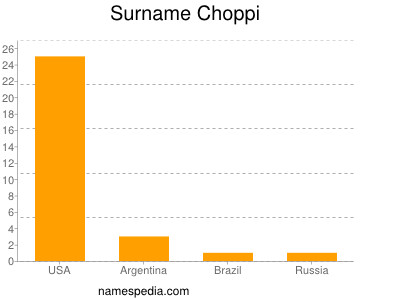 Surname Choppi