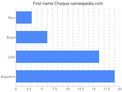 Given name Choque