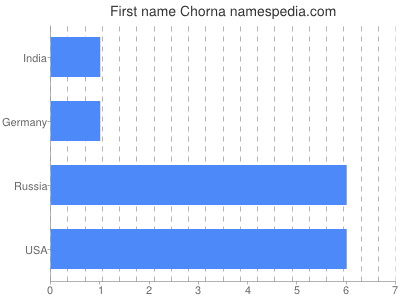 Given name Chorna