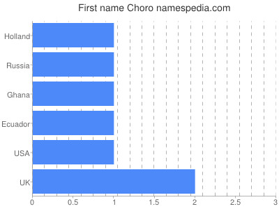 Given name Choro