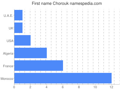 Given name Chorouk